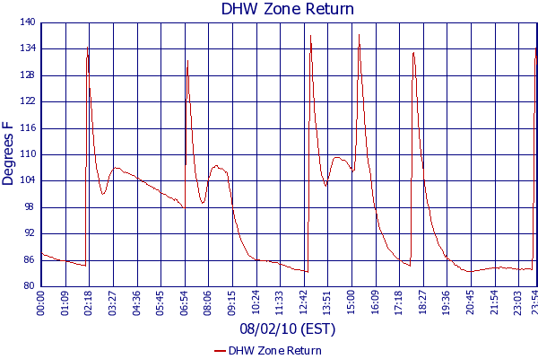 DHW Zone Return