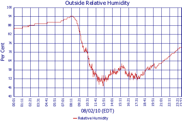 Relative Humidity