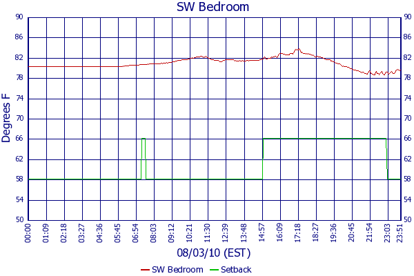 SW Bedroom