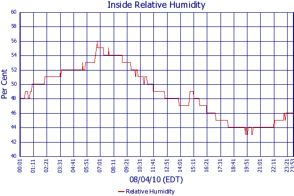 Relative Humidity