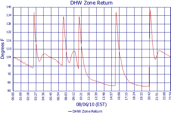 DHW Zone Return