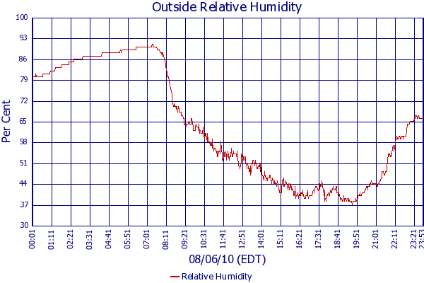 Relative Humidity