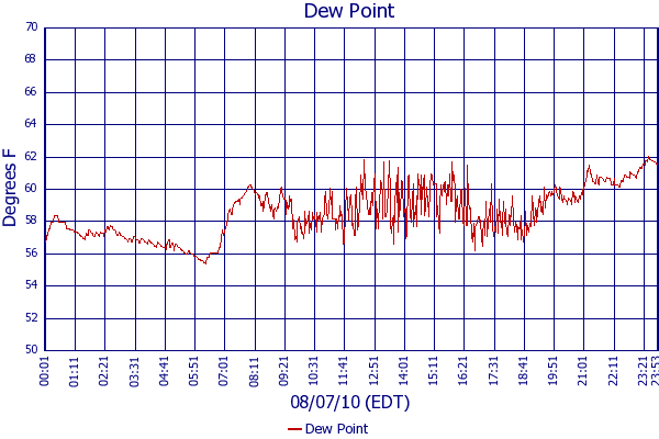 Dew Point