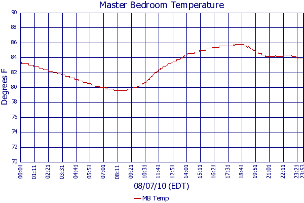 MB Temp