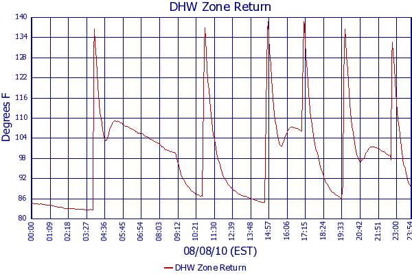 DHW Zone Return