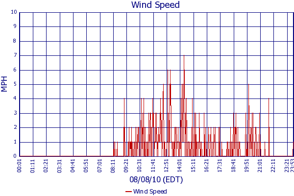 Wind Speed