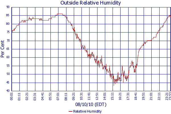 Relative Humidity