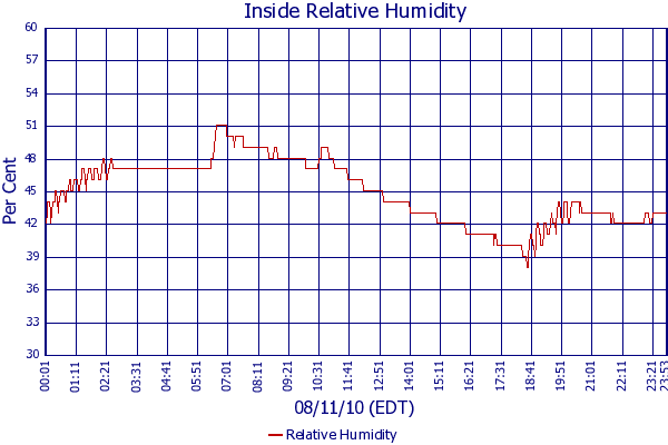 Relative Humidity