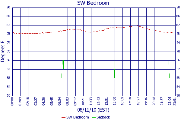 SW Bedroom