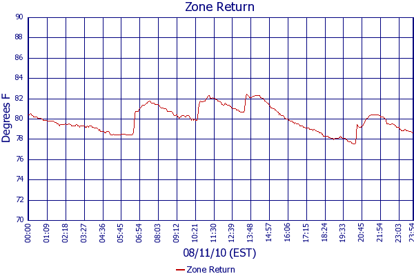 Zone Return