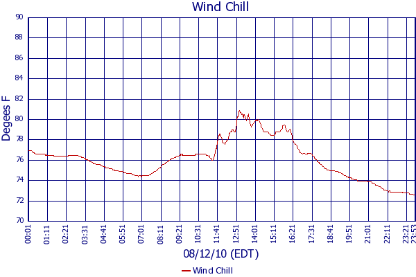Wind Chill
