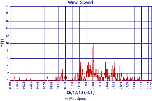 Wind Speed