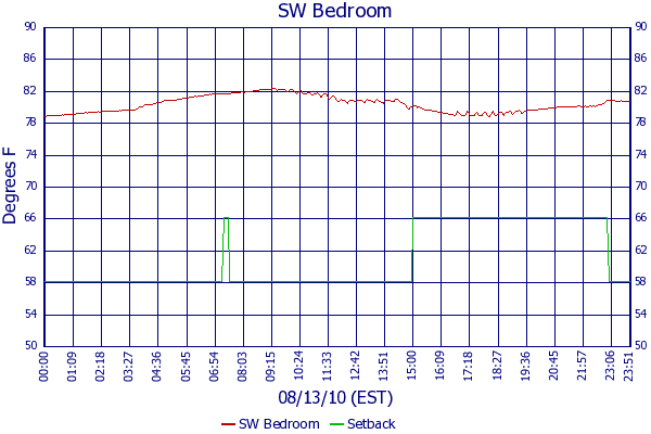SW Bedroom