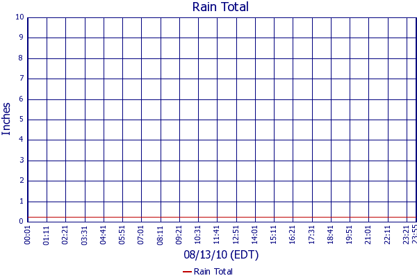 Rain Total