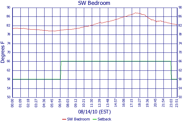 SW Bedroom
