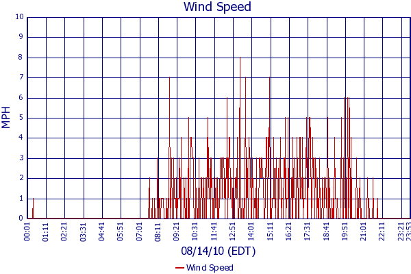 Wind Speed
