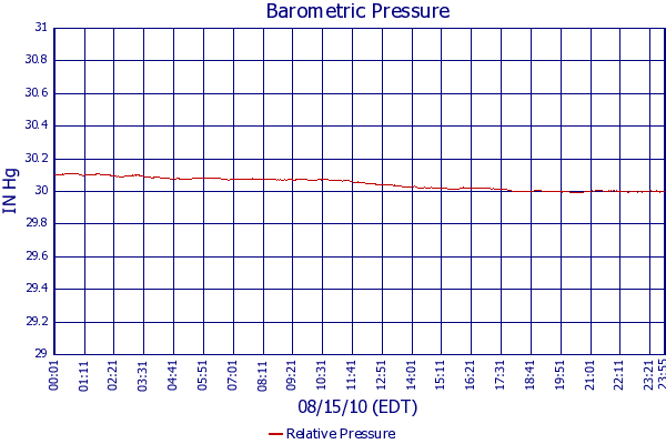 Relative Pressure