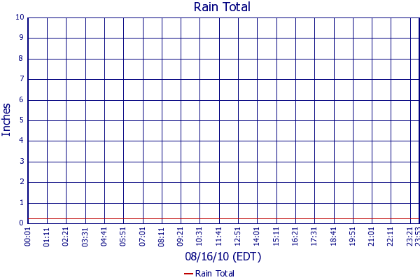 Rain Total
