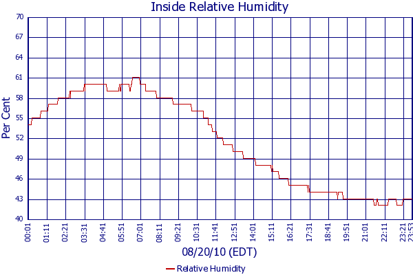 Relative Humidity