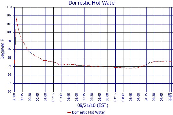 Domestic Hot Water