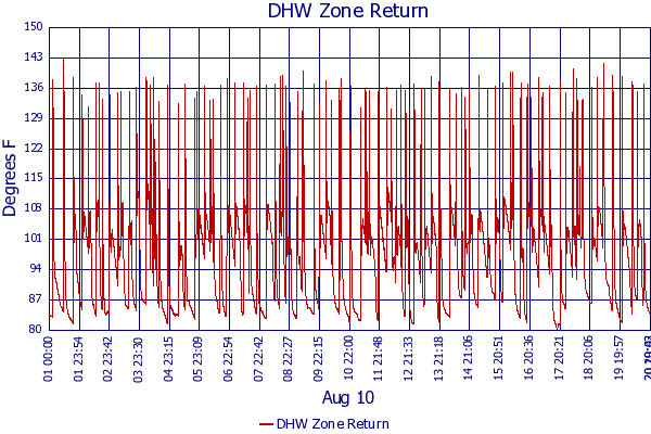 DHW Zone Return