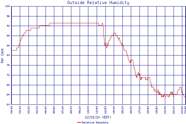 Relative Humidity