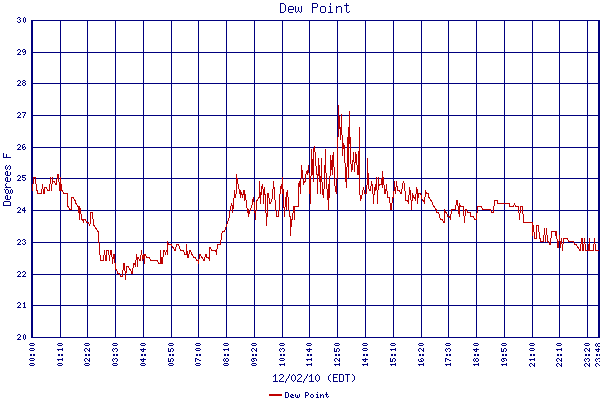 Dew Point