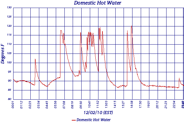 Domestic Hot Water