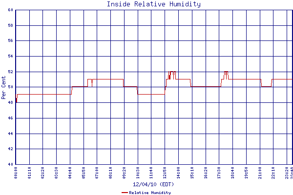 Relative Humidity