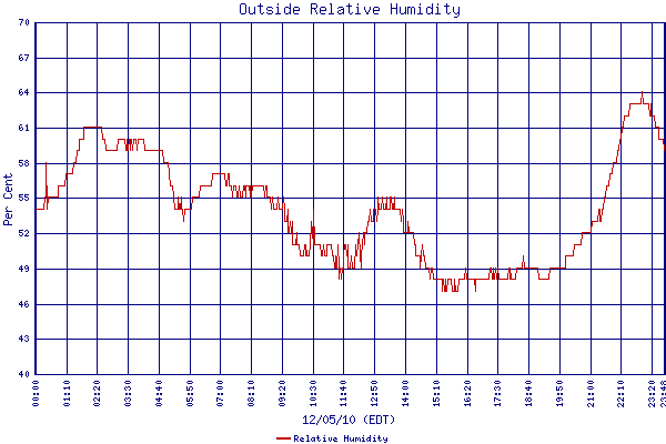 Relative Humidity