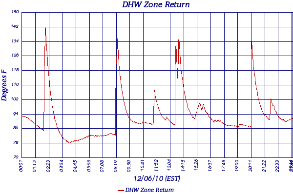 DHW Zone Return