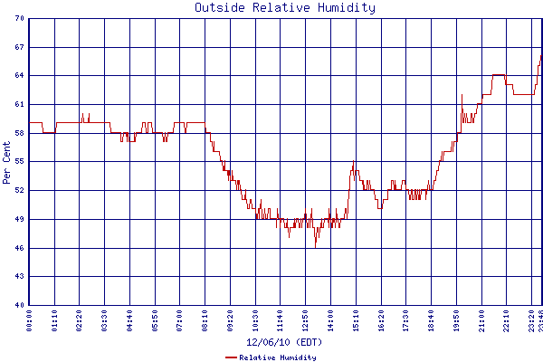 Relative Humidity