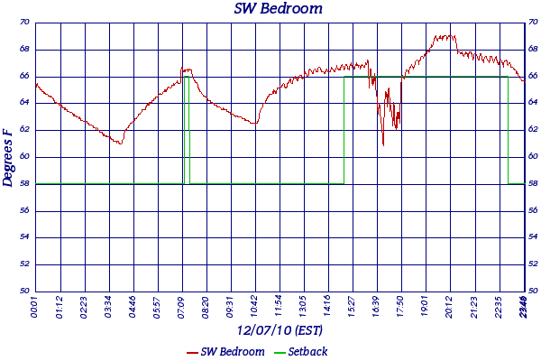 SW Bedroom