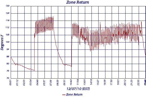 Zone Return