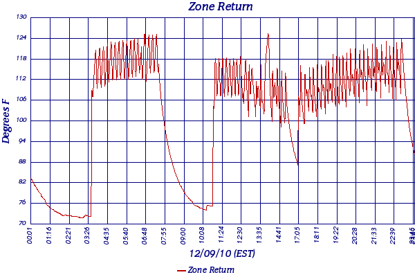 Zone Return