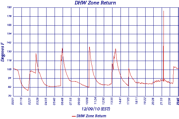 DHW Zone Return