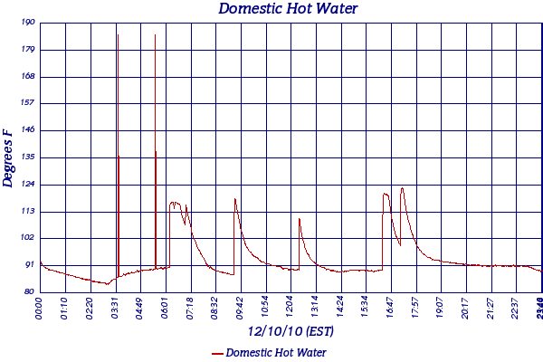 Domestic Hot Water