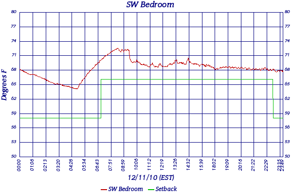 SW Bedroom