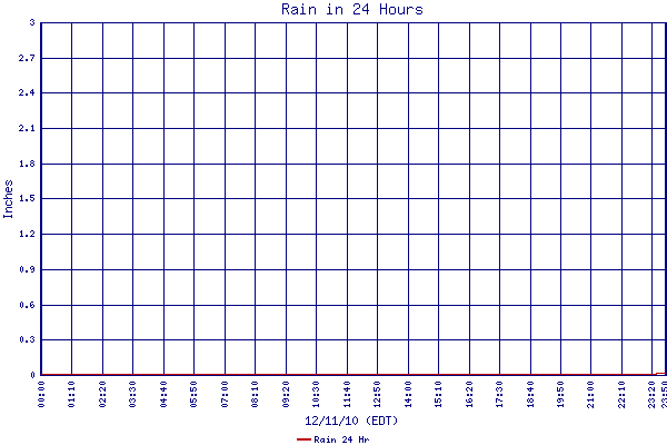 Rain 24 Hr