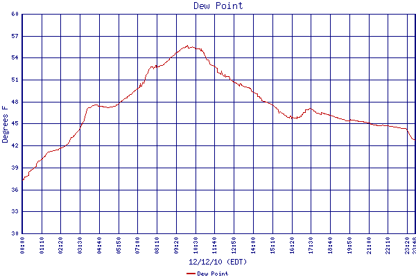 Dew Point