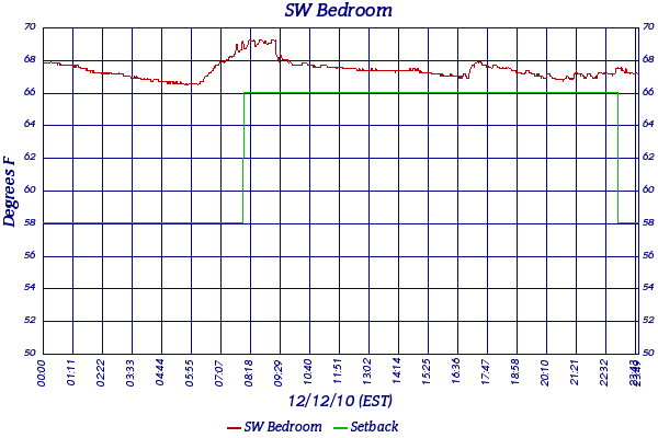 SW Bedroom