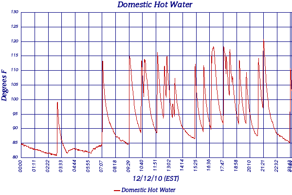 Domestic Hot Water