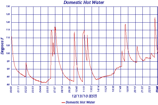 Domestic Hot Water