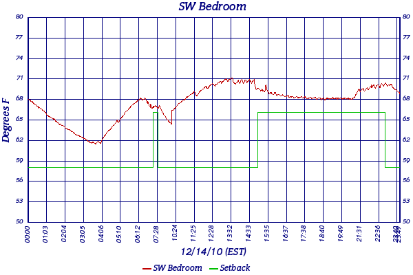 SW Bedroom