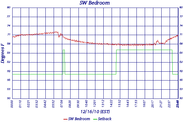 SW Bedroom
