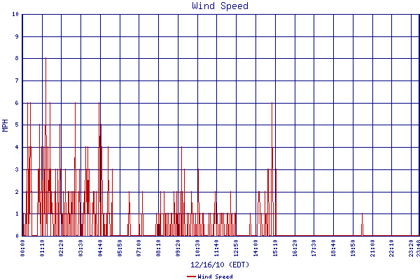 Wind Speed