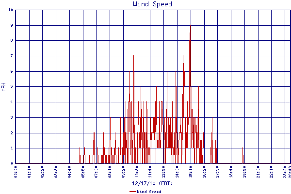 Wind Speed
