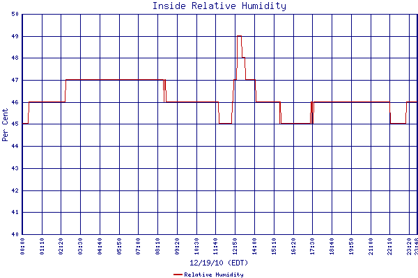 Relative Humidity