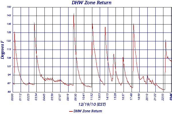 DHW Zone Return