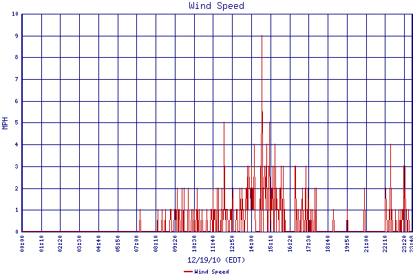 Wind Speed